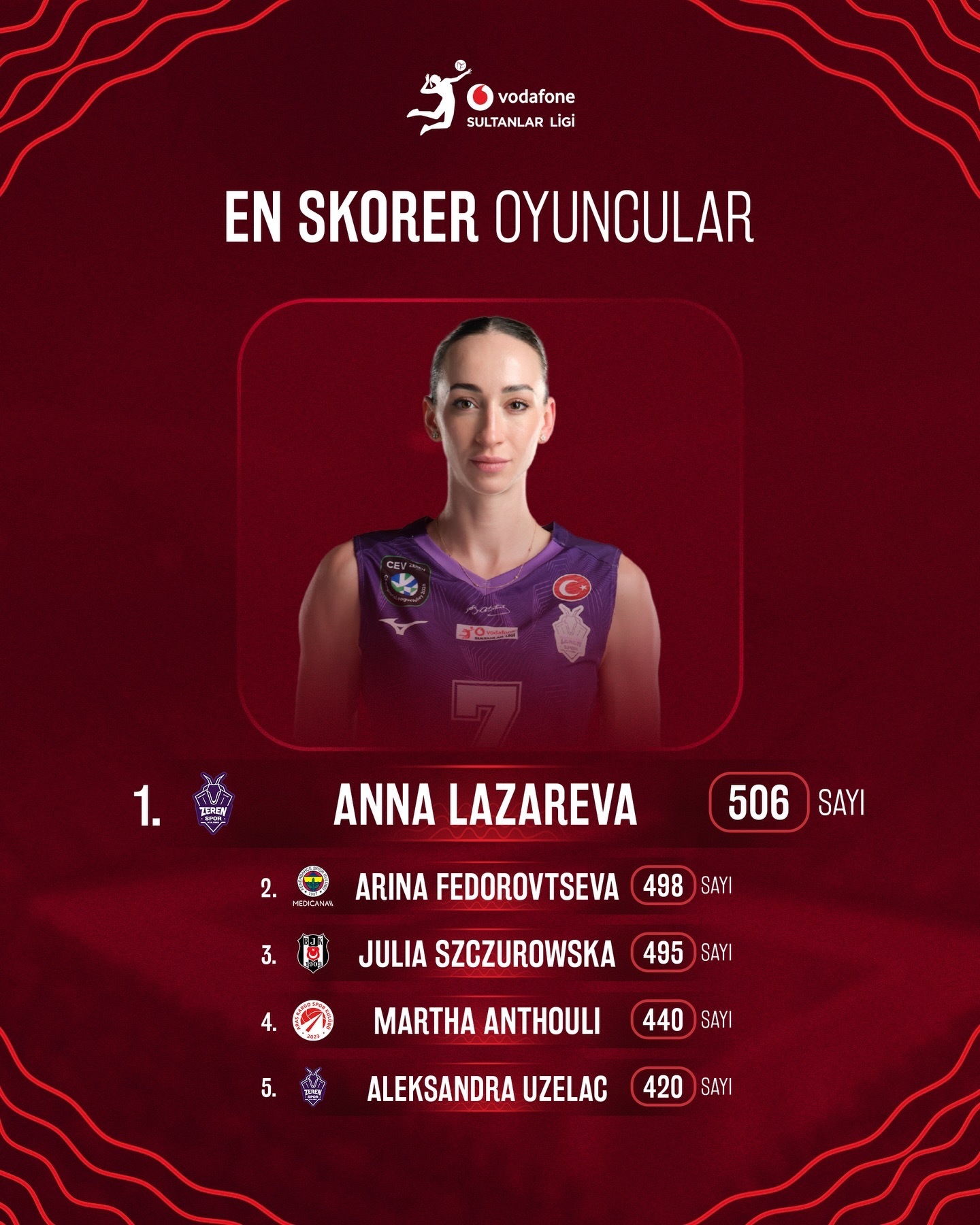 土耳其女排联赛数据速报📊土超四大榜单出炉：✅ 得分王：Anna Lazarev