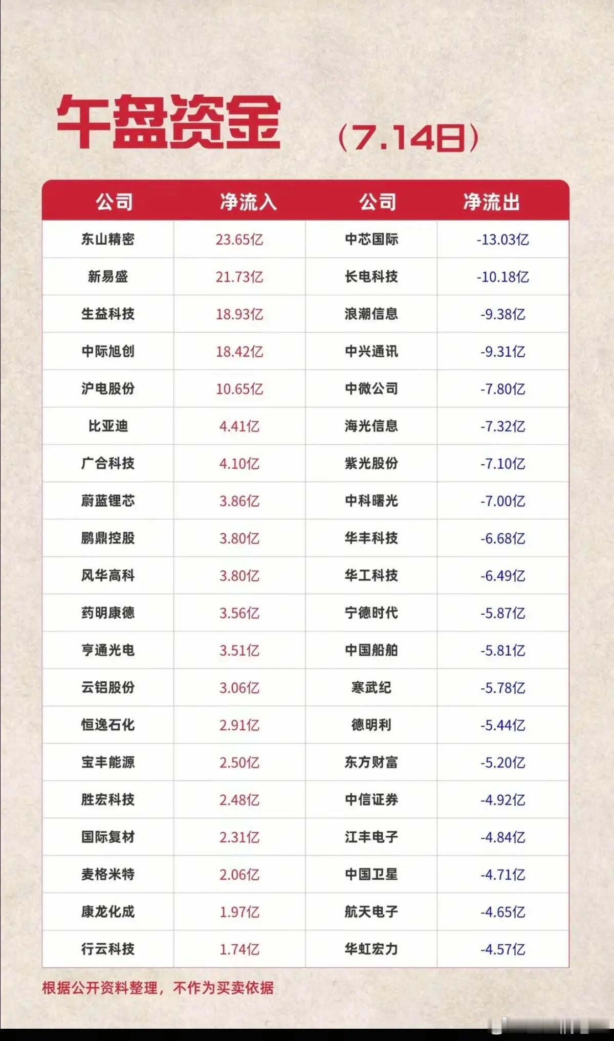 7.14周二  主力资金+抢筹出逃榜TOP20!资金抢筹：元件、医药商业、油气开