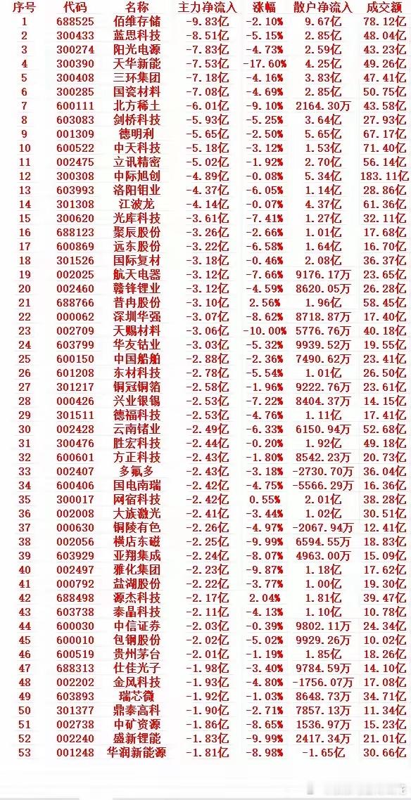 7月9号上午盘，主力趁高位，大幅卖出的个股名单 