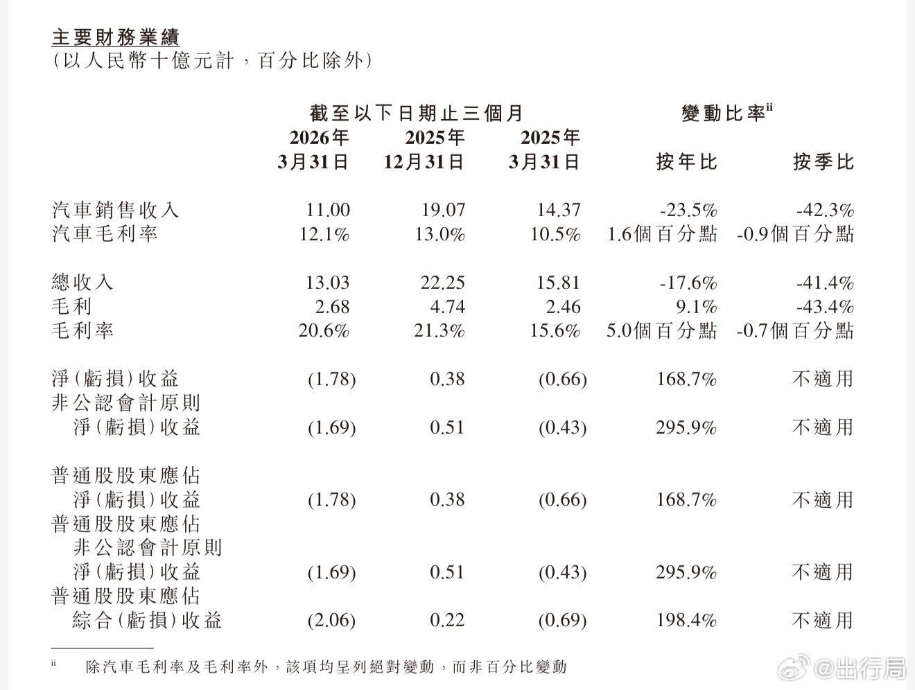 小鹏一季度亏损来到了17.8亿元，除小鹏MONA 03外没有后继现象级产品是关键