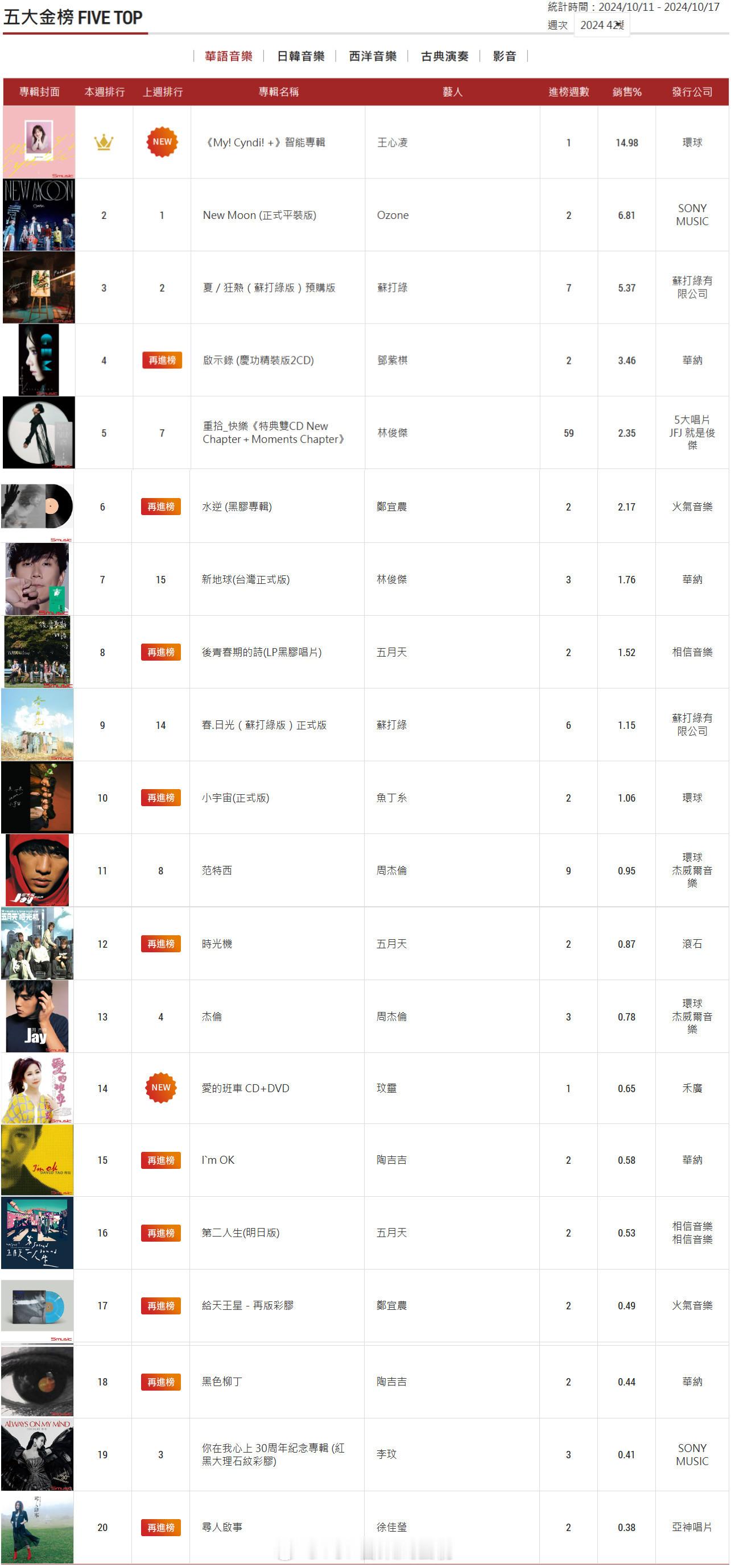#台湾音乐风云榜[超话]# 【5大金榜華語榜】（2024第42週） 「My!cy