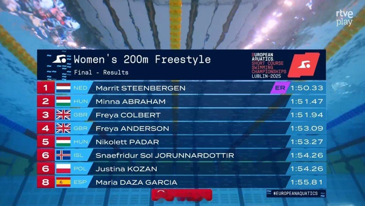欧洲短池游泳锦标赛 女200自决赛Marrit Steenbergen 1:50