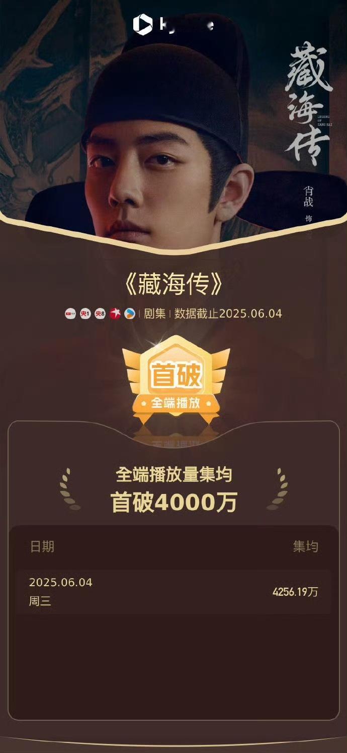 藏海传集均破4000万肖战藏海传集均破4000万肖战藏海传集均破4000万，恭喜