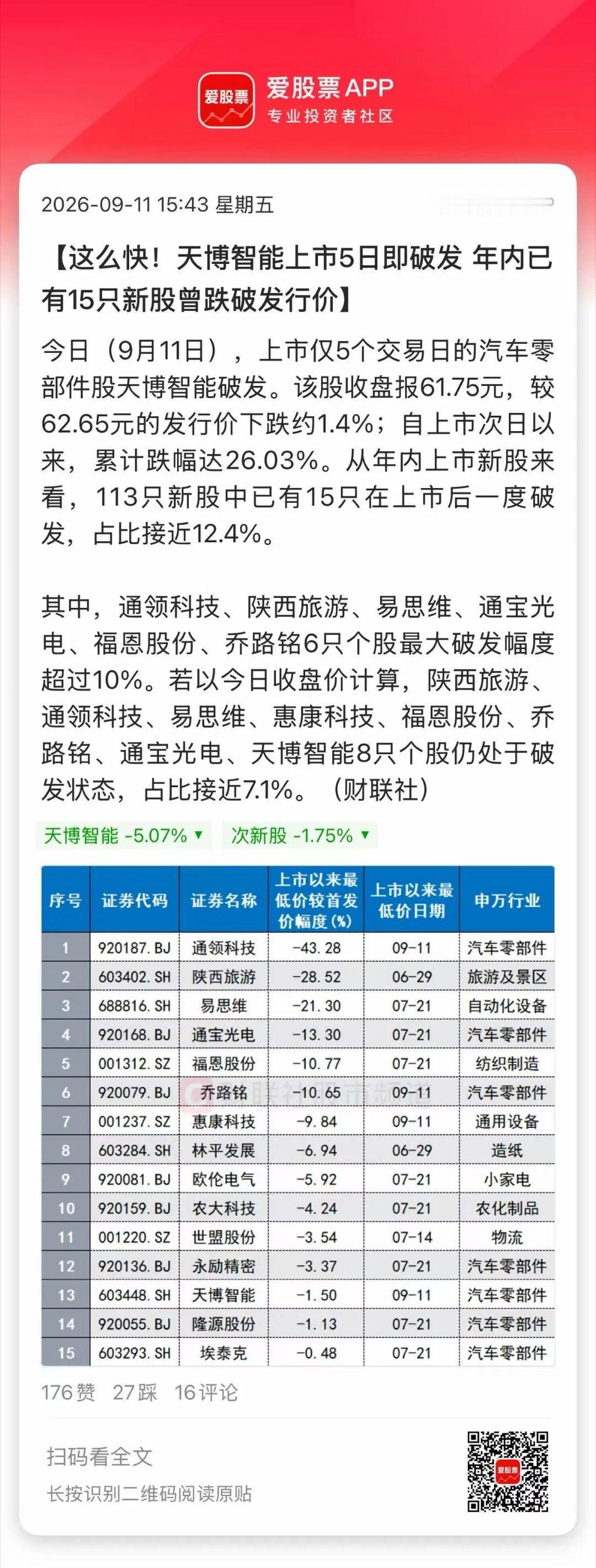 今天A股罕见的一幕，上市仅5天的新股C天博，股价竟然破发了！上市第一天110.1