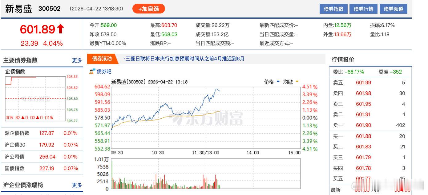 【新易盛总市值突破6000亿新易盛再创新高】4月22日，光模块龙头新易盛午后涨逾