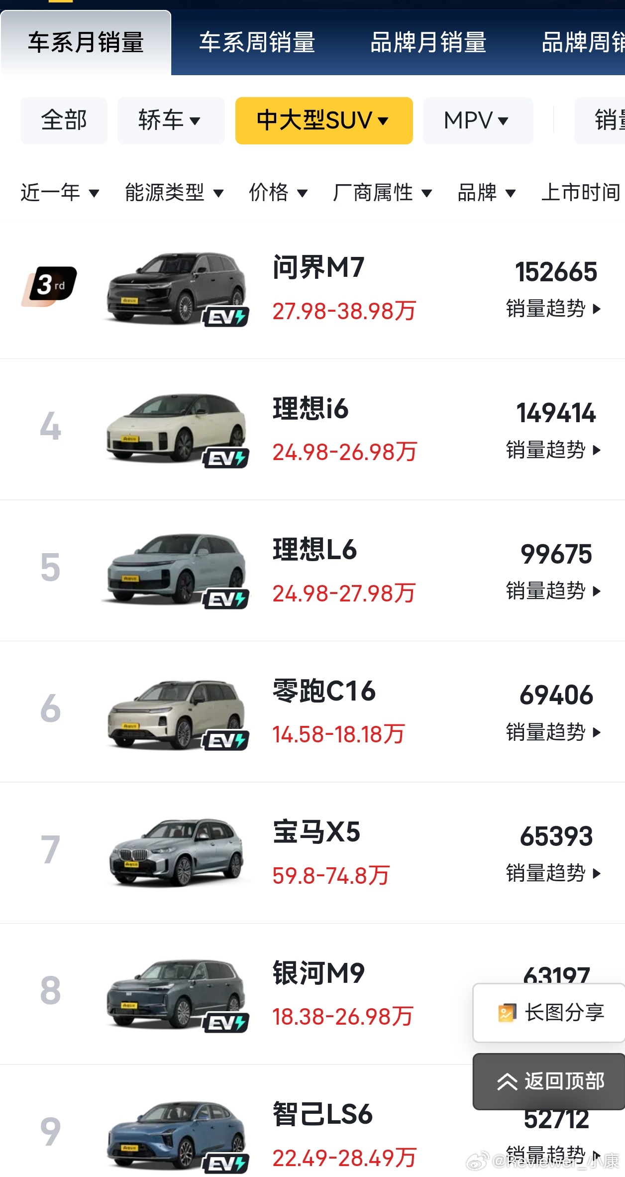 看不起零跑，但真的不妨碍人家C16大卖。它是目前最便宜的中大型SUV，价格战真的