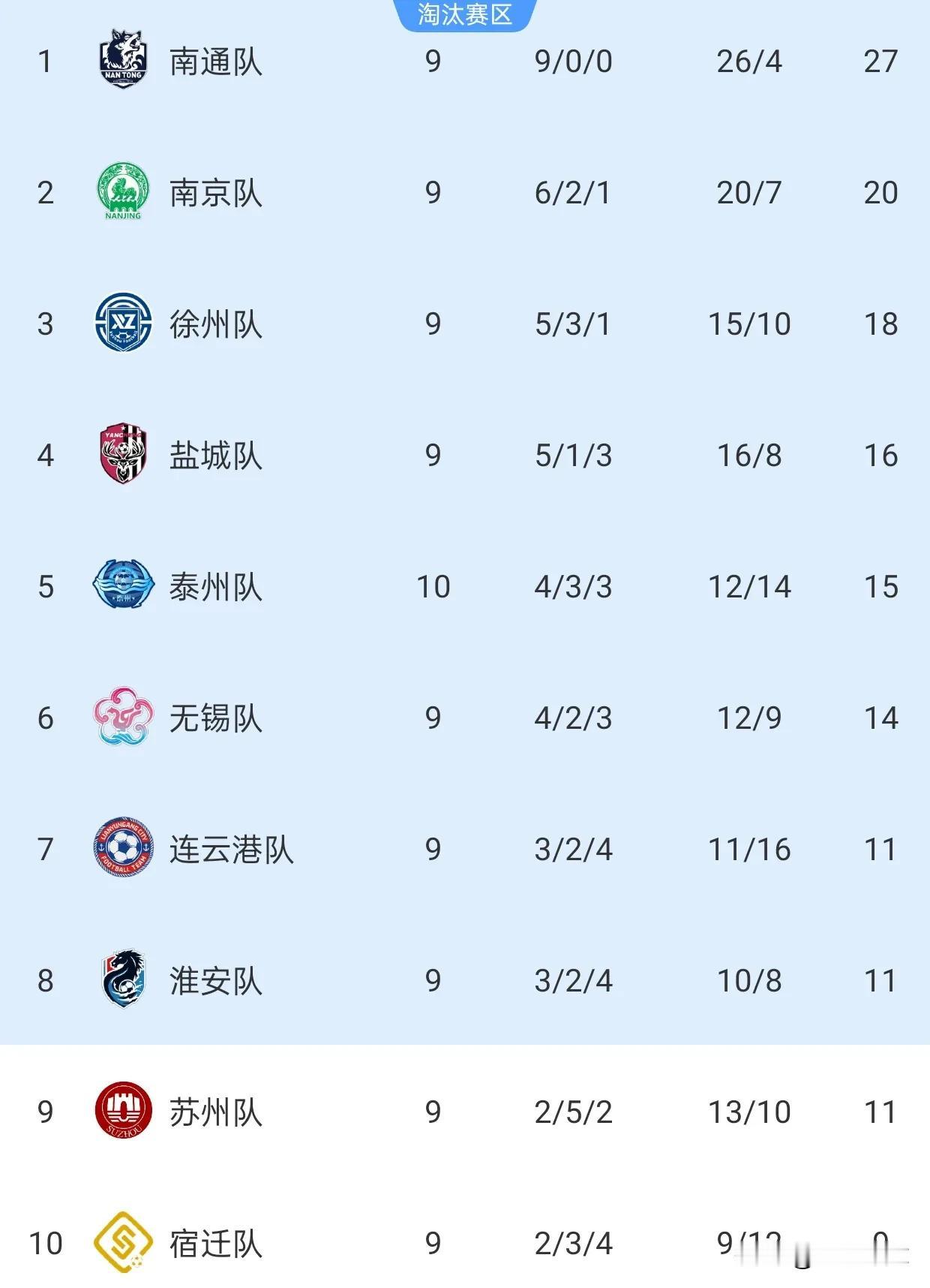 帮南京队算分：南京已经提前3轮出线
苏超常规赛还有最后3轮，南京队积分达到20分