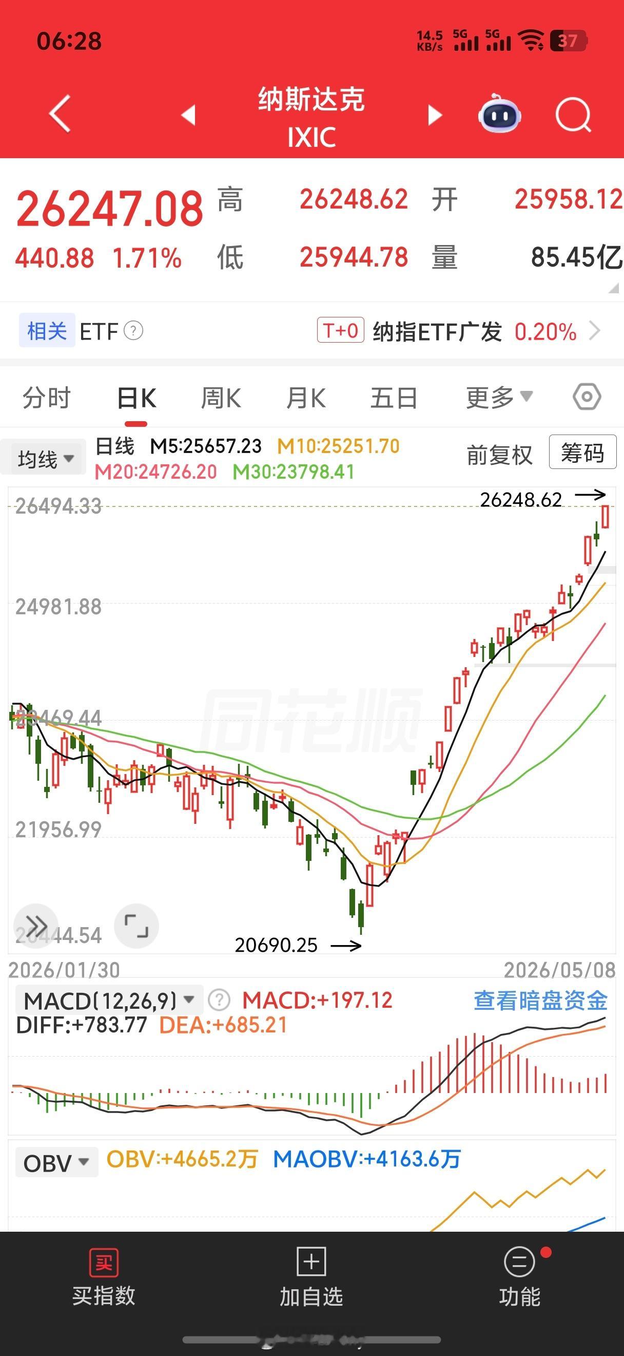 纳斯达克这波主升真牛啊 