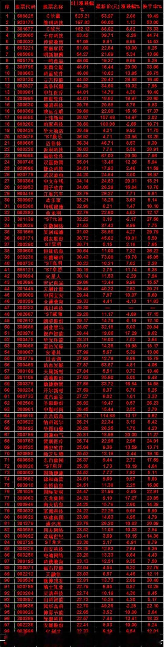本周，整个市场“涨幅最多”的名单汇总一览C长鑫：5日涨跌幅 523.21%，涨跌