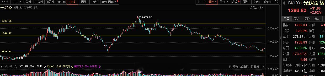 光伏这块龙头清源股份6连板，板块反弹继续，证券这块企稳，板块上延续性强的当下是光