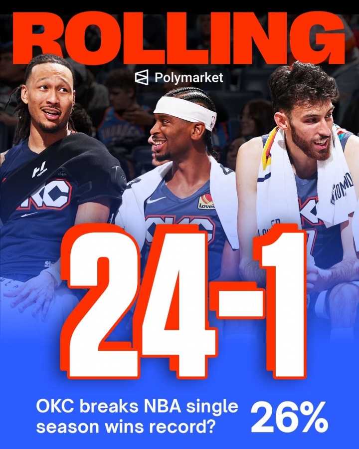 24胜1负追平勇士历史最佳开局！雷霆或许真有机会超越73胜？