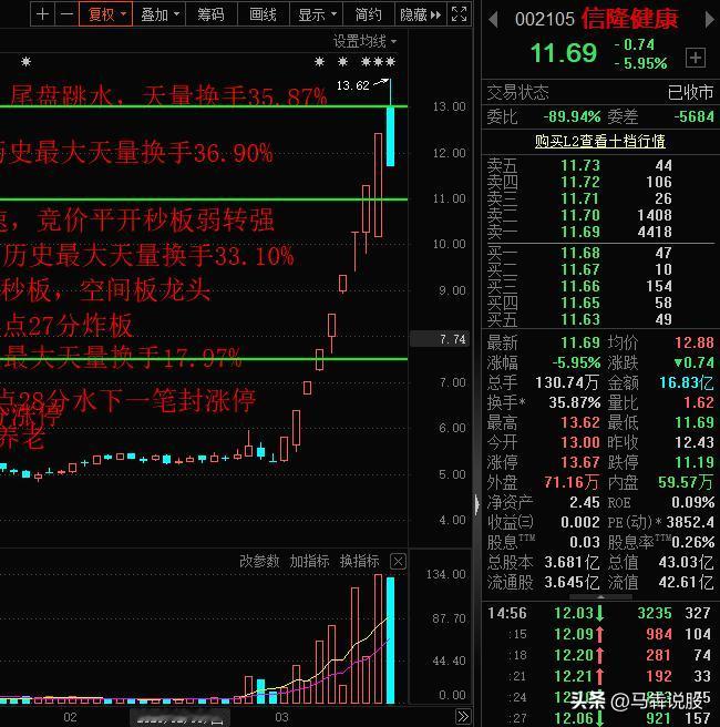 今天A股高标股空间板降至5板，明牌珠宝弱转强，成为新空间龙头。信隆健康今天止步9