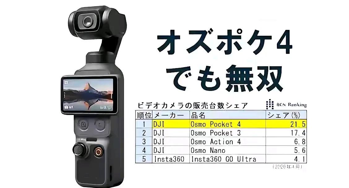 日本视频相机市场，销售前四全是中国品牌大疆。

索尼、佳能、尼康、富士，统治了几
