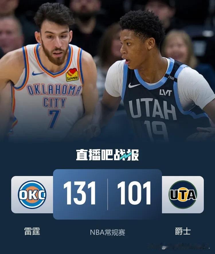 大当家亚历山大缺阵二当家、三当家分别拿下25分，雷霆替补轰63分客场131:10