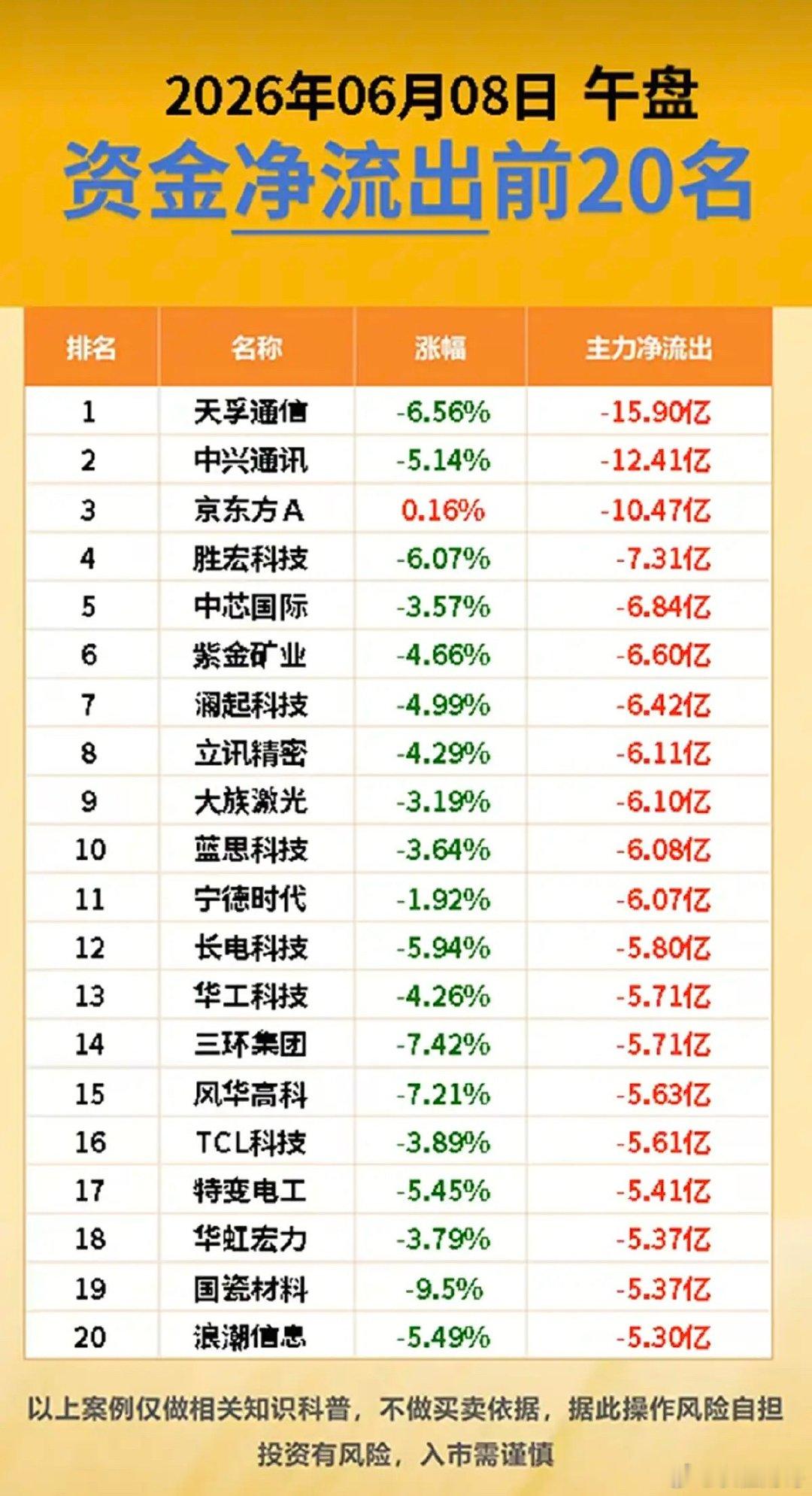 6.8周一  主力大资金  资金流向监测TOP20！资金抢筹：华为欧拉、人形机器