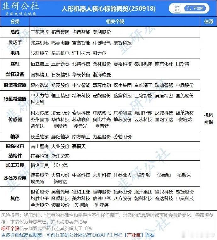 赛道行情要加速！人形机器人上中下游全环节核心清单收好人形机器人产业进入量产+资本