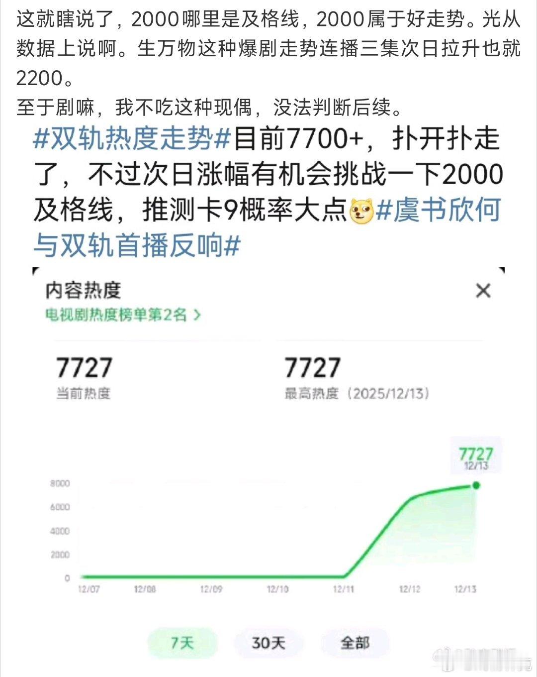 这人对数据就是半吊子水平，还岀来瞎评价别人。生万物只是热播剧走势，而且无论热播剧