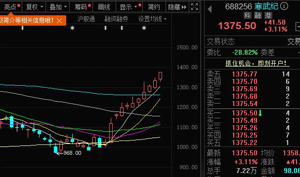 章建平已经好几个季度持有寒武纪，并且在去年的第四季度继续加仓。当股价从1600元