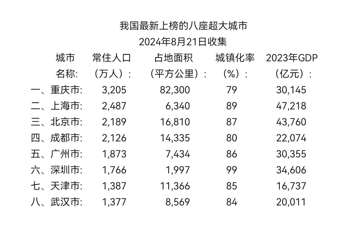 我国最新上榜的八座超大城市
   （2024年8月21日收集）