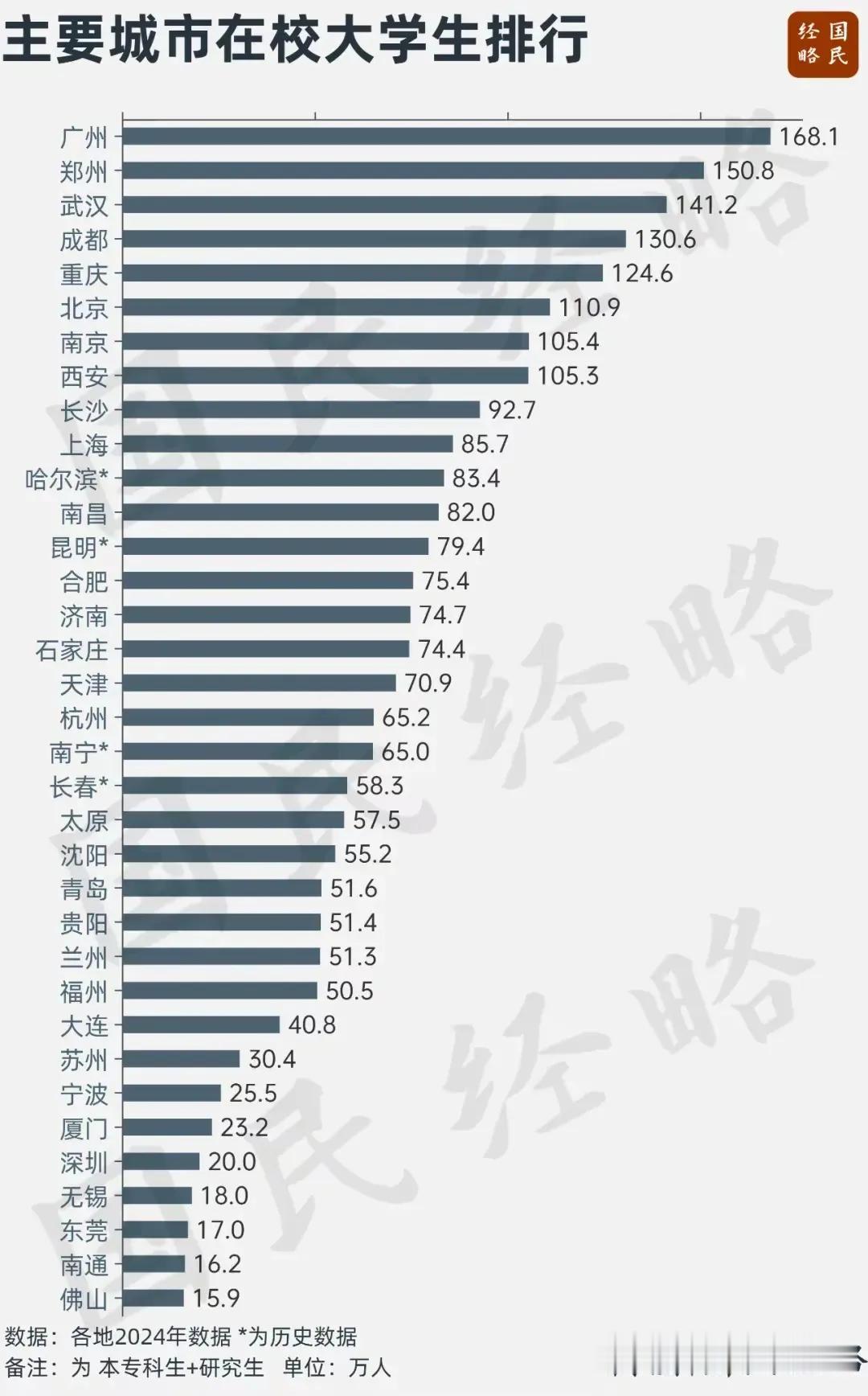 主要城市在校大学生排行榜：
第一名：广州168.1万人
第二名：郑州150.8万