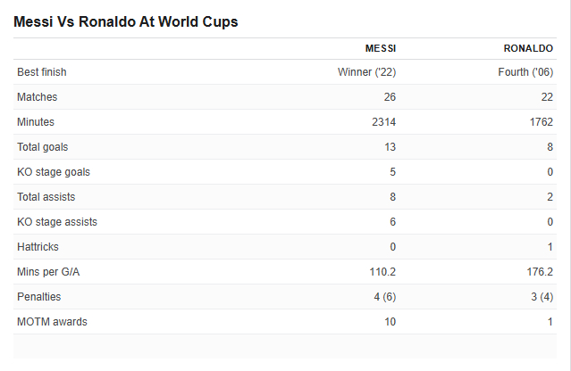 梅罗美加墨世界杯三种相遇可能性世界杯2026 年世界杯，或许会成为C罗梅西二人身