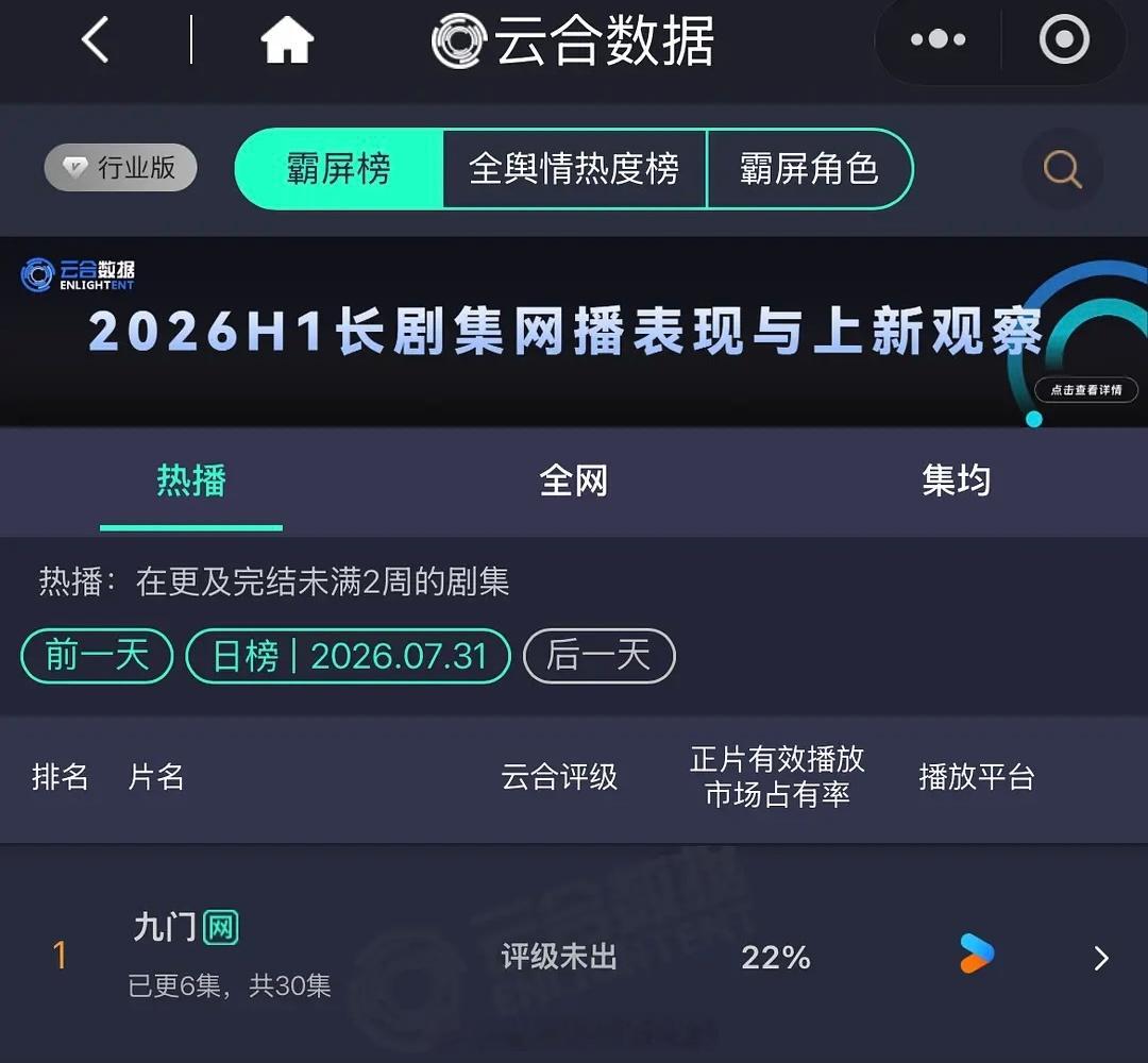 昨日云合陈伟霆《九门》占比22%，次日依旧登顶陈伟霆张启山伟大，好剧值得陈伟霆陈