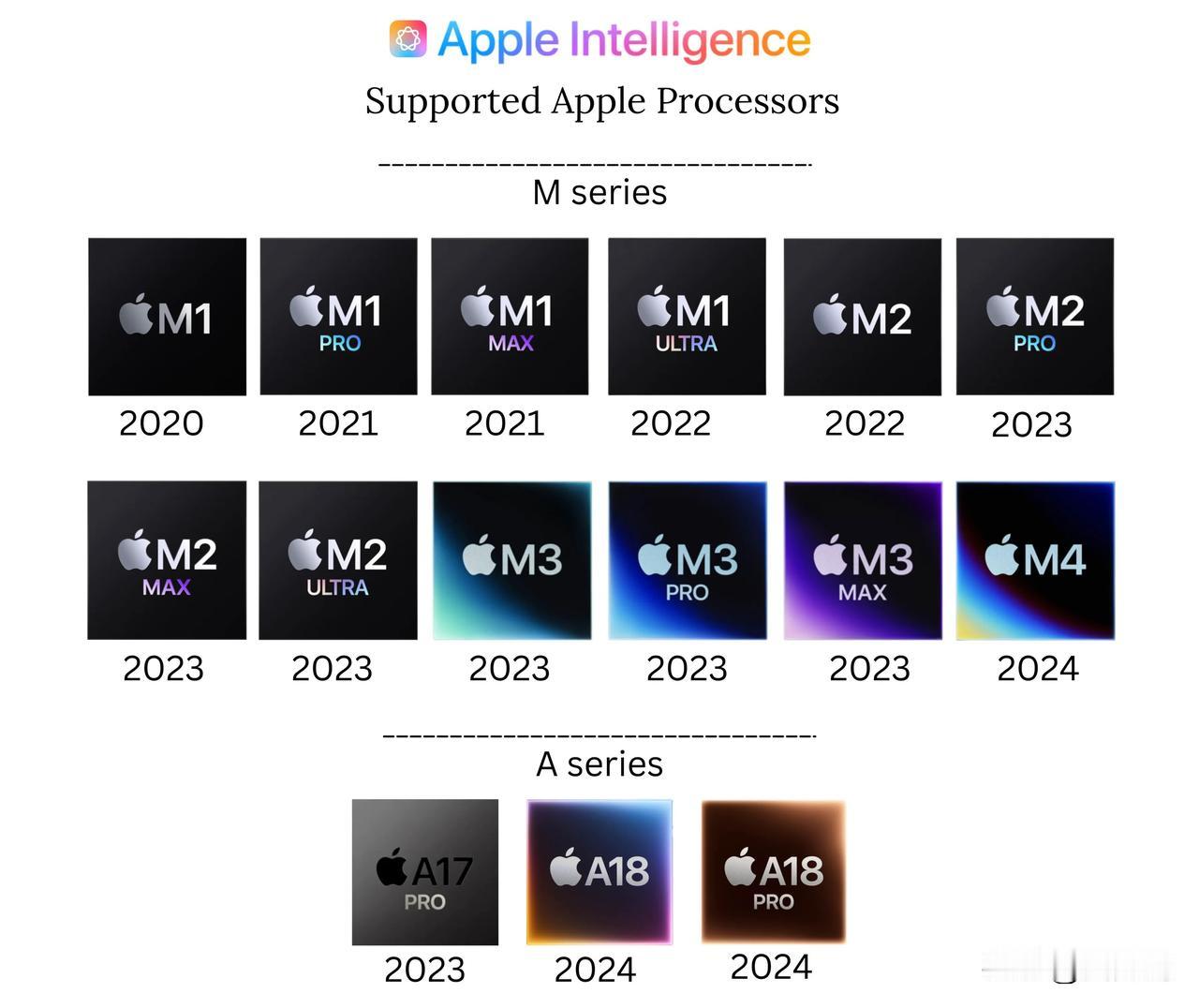 一图看懂支持 Apple Intelligence 的苹果芯片，看看你的设备被淘