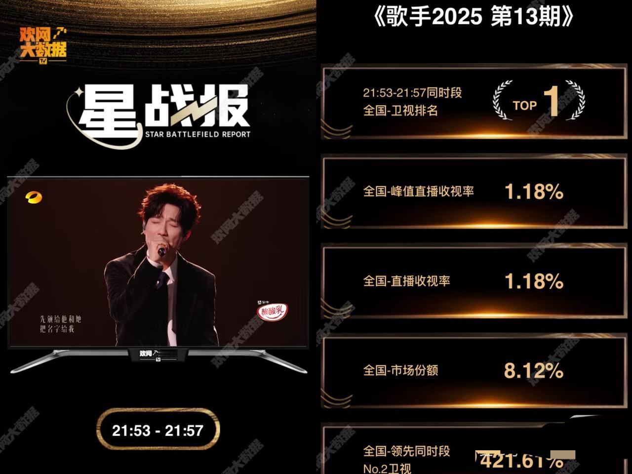 天下谁人不识君，个个节目是冠军🏆。
不要再骂了，他值得！
12个舞台，13首用