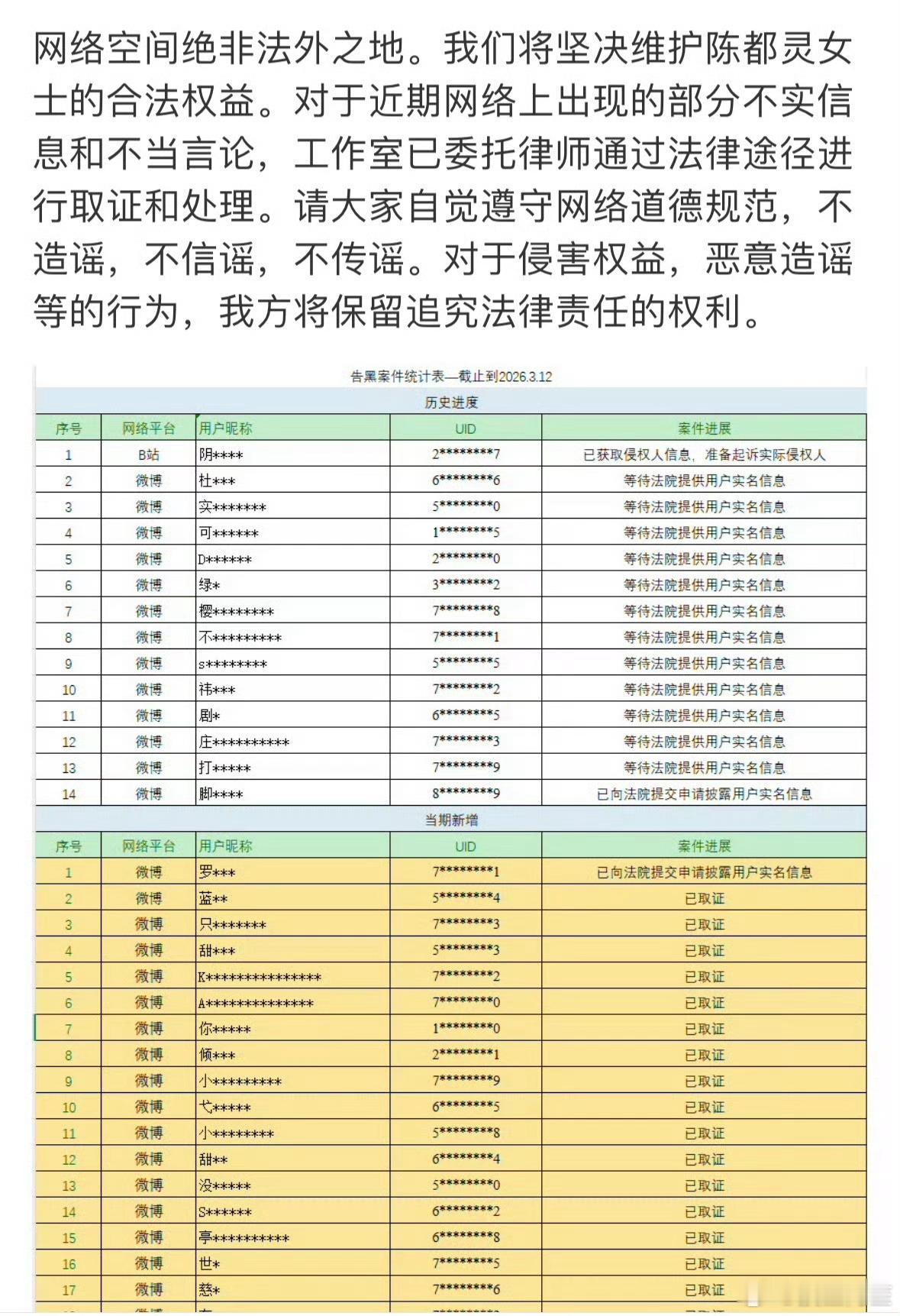 陈都灵方发布告黑名单维权了，真的是没有想到过去这么久还能盯着女演员黑，说的那些话