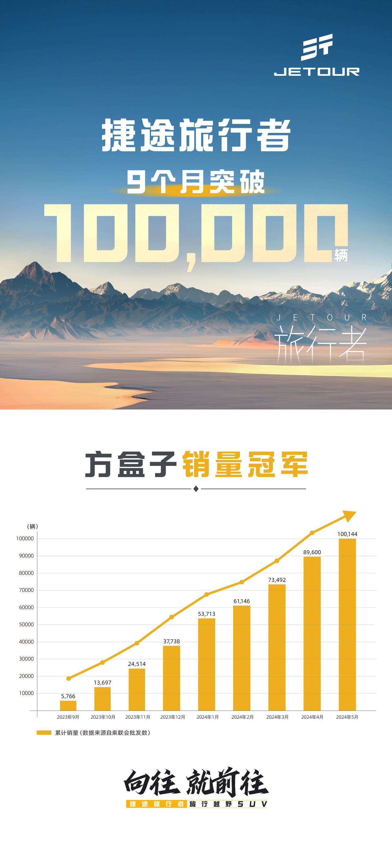 创方盒子车型最快破10万辆纪录
捷途旅行者方盒子销量冠军
9个月累计销量1001