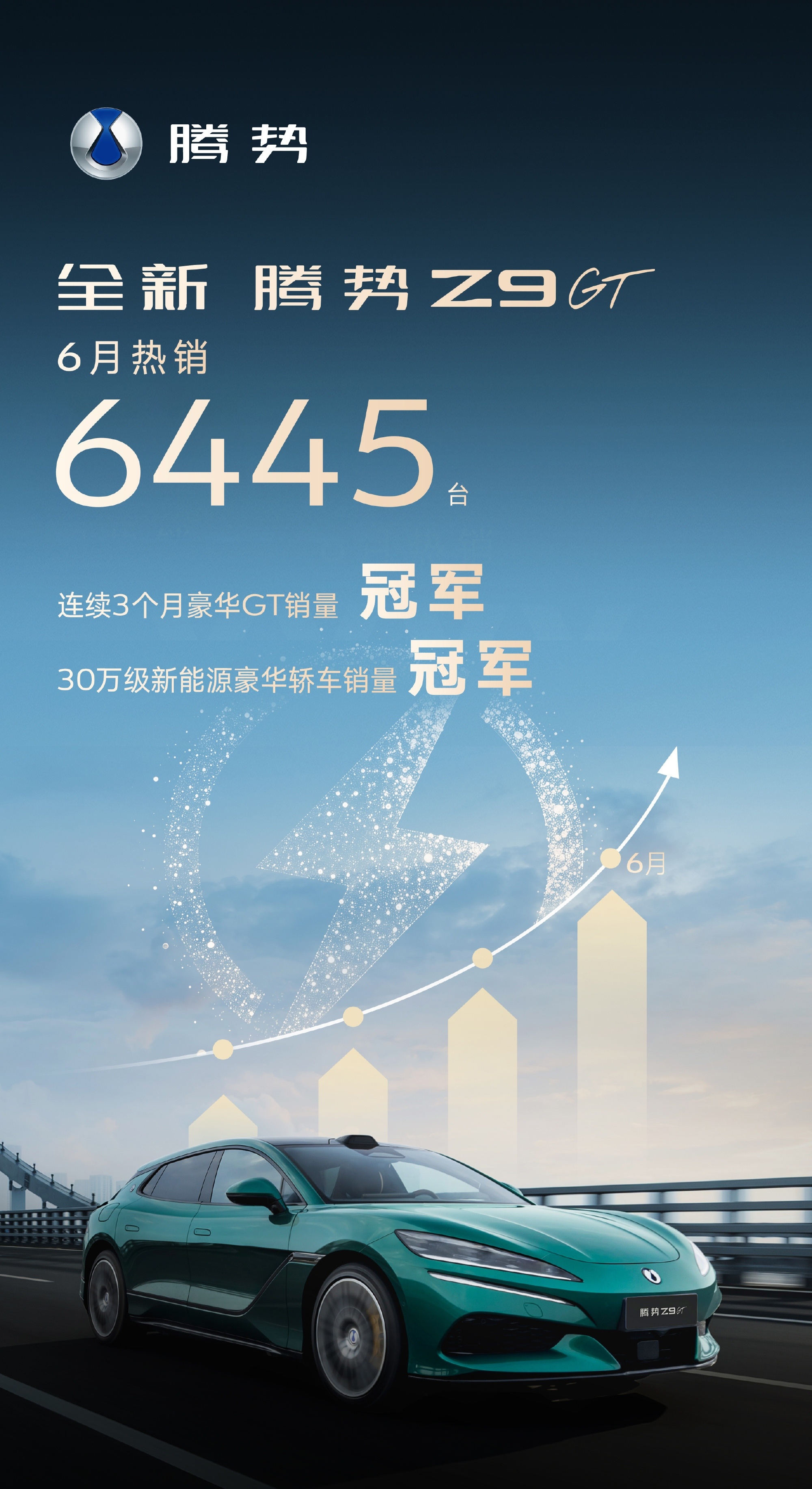 全新腾势Z9 GT 6月热销6445台，连续三个月豪华GT销量冠军，30万级新能
