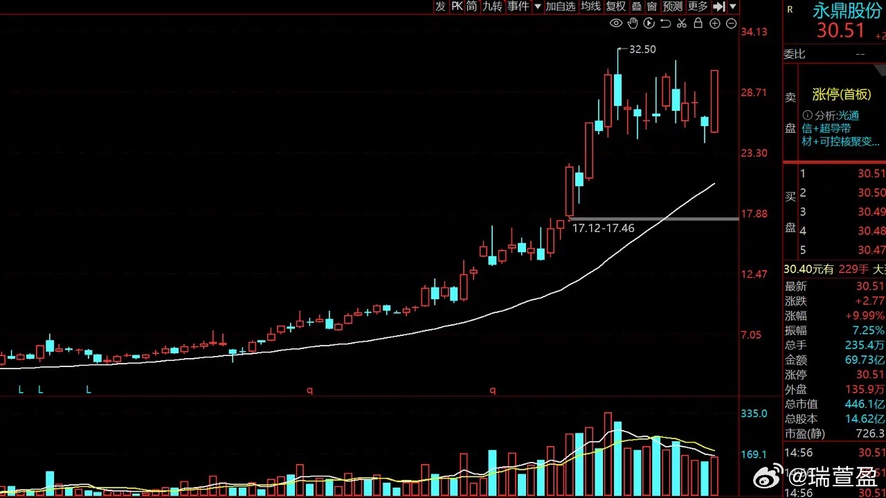 精彩！盘面热度迅速回升，可控核聚变概念疑似卷土重来，前期调整充分的龙头品种再度焕