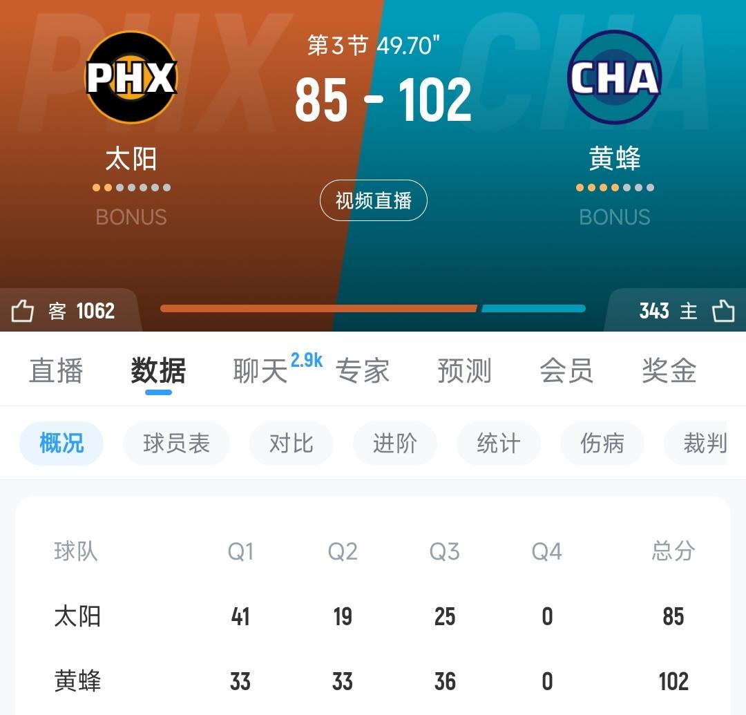 黄蜂和太阳比赛还有最后一节，目前黄蜂领先17分，如果今天太阳输球，那么火箭就可以