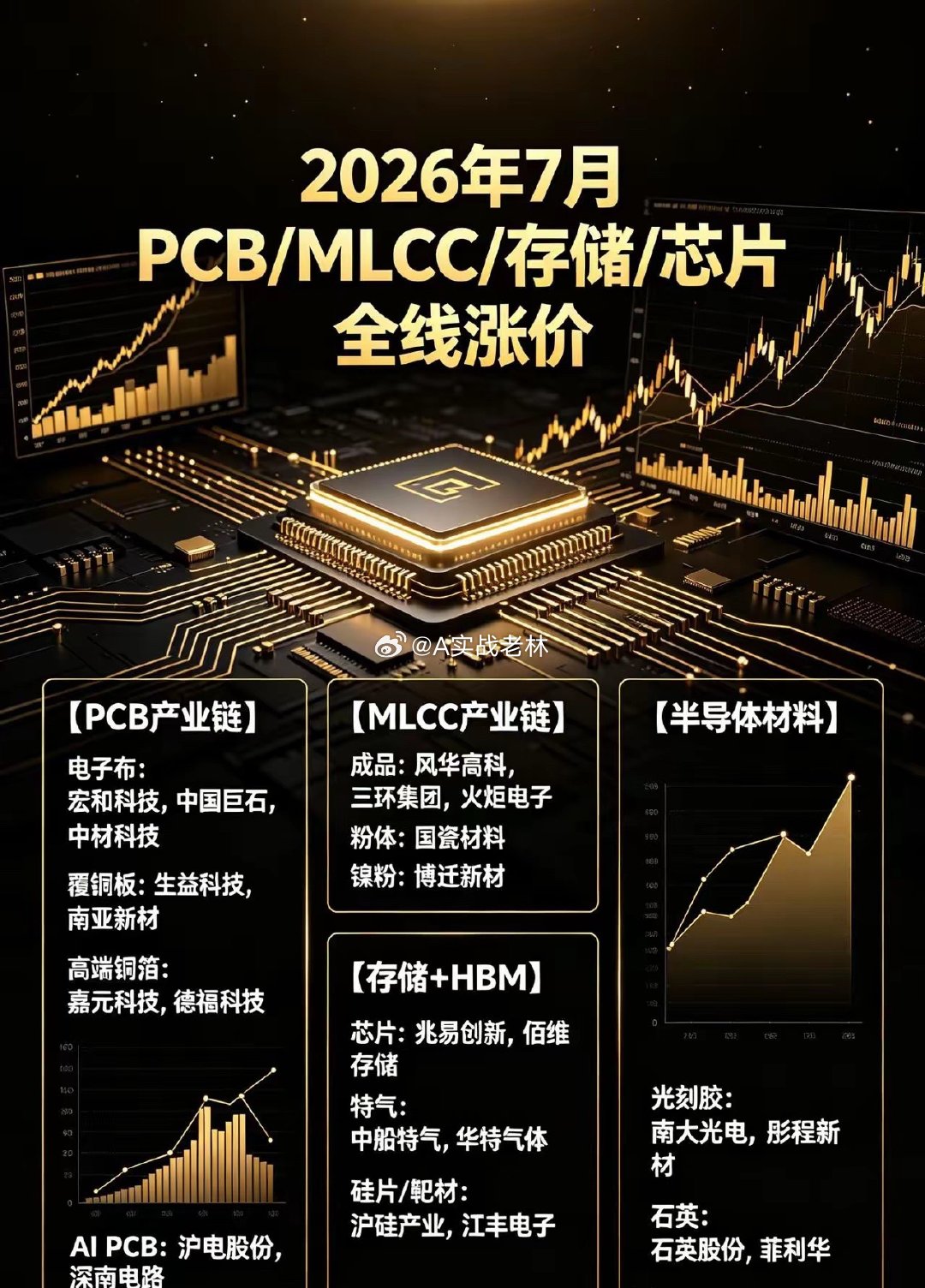 2026年7月｜PCB/MLCC/存储/半导体材料 全链条涨价落地核心逻辑：AI