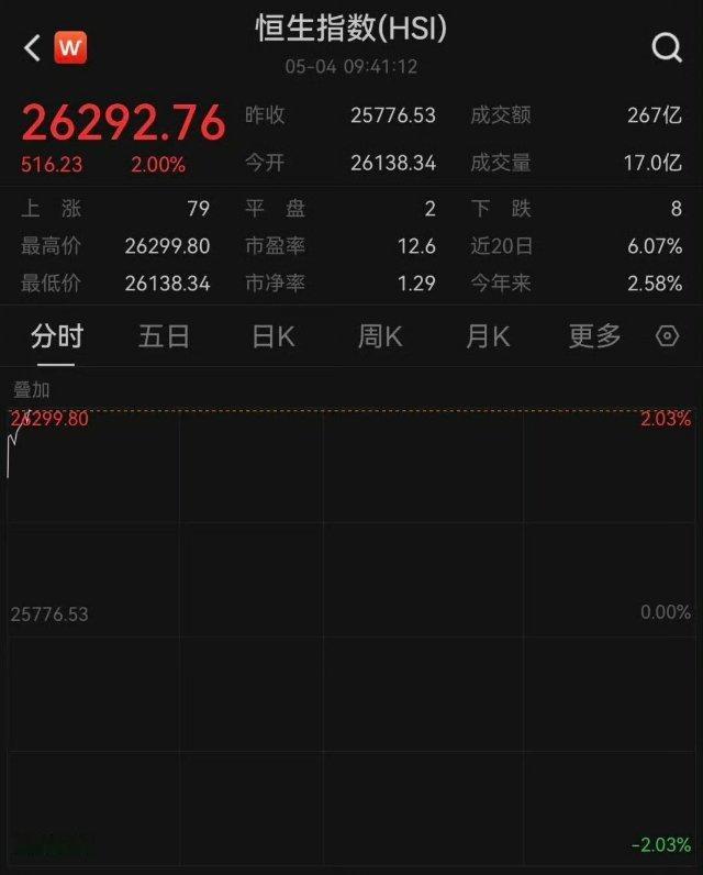 5月4日港股市场迎来强势行情，大盘全线拉升，做多情绪高涨。截至收盘，恒生指数大涨
