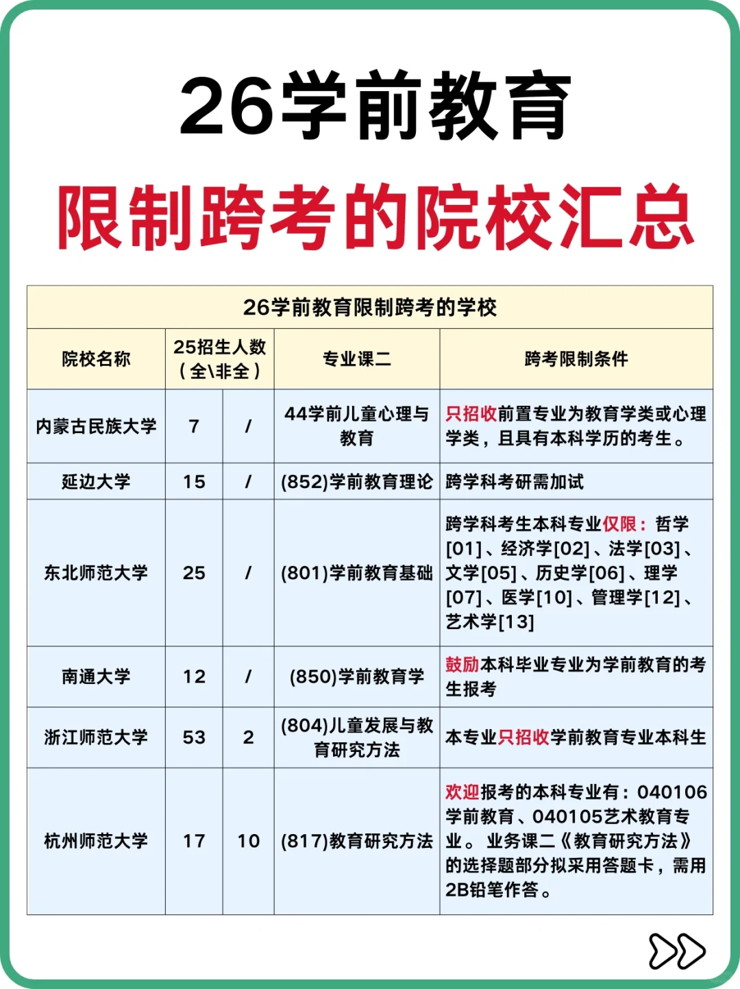 注意⚠️26学前教育 | 限制跨考的学校❗️