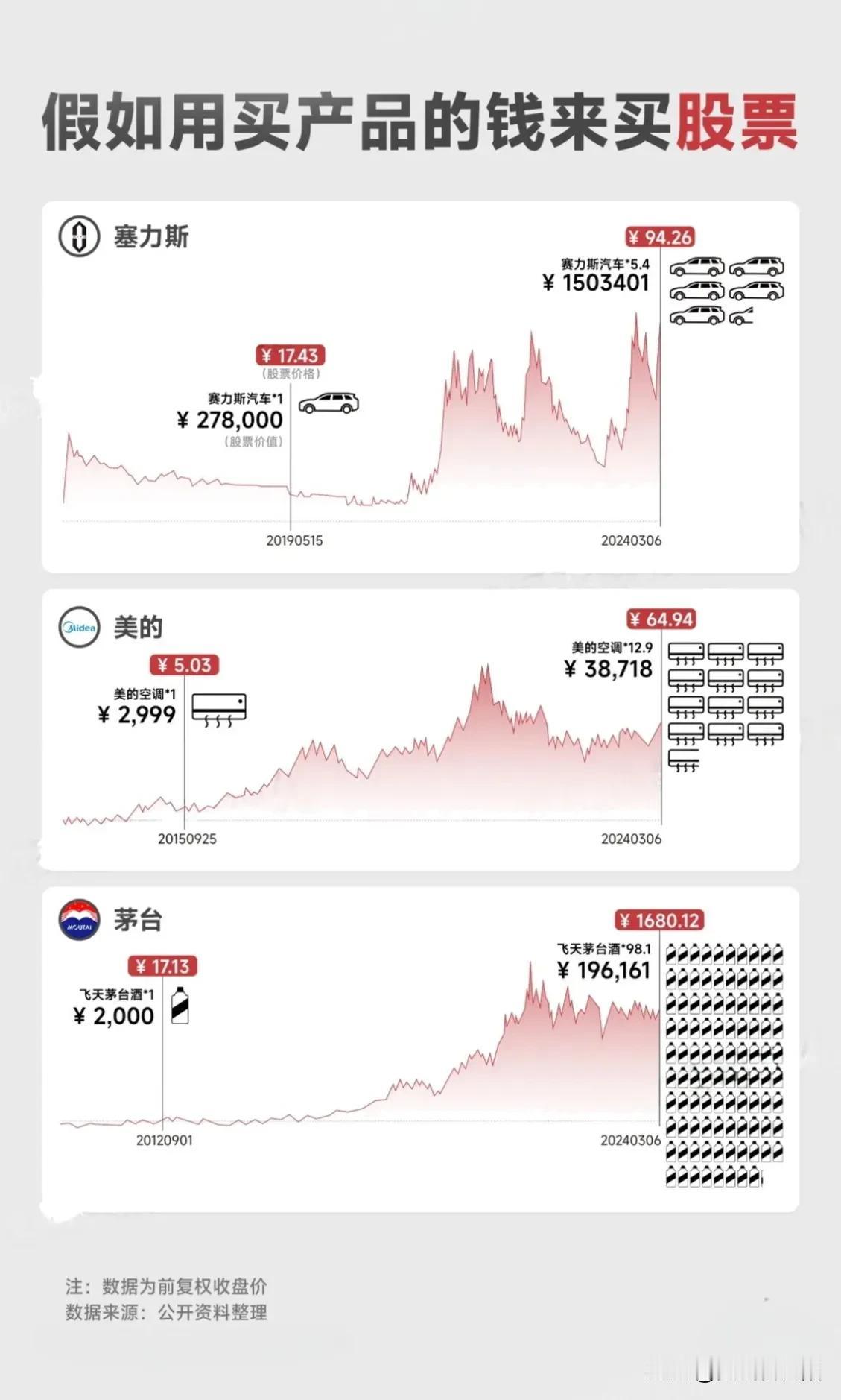 买某公司产品时，不妨考虑一下他家公司的股票可不可以买，有时机会就在身边。看看下图