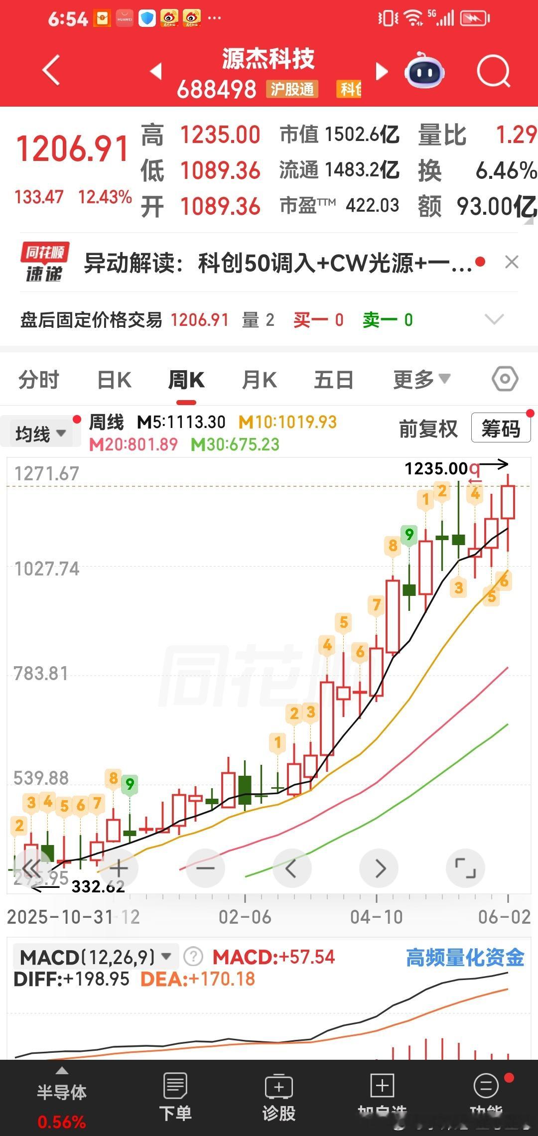 5000多家里面，涨幅大，最好的趋势牛股。中际旭创，源杰科技。因为铁子们只能买主