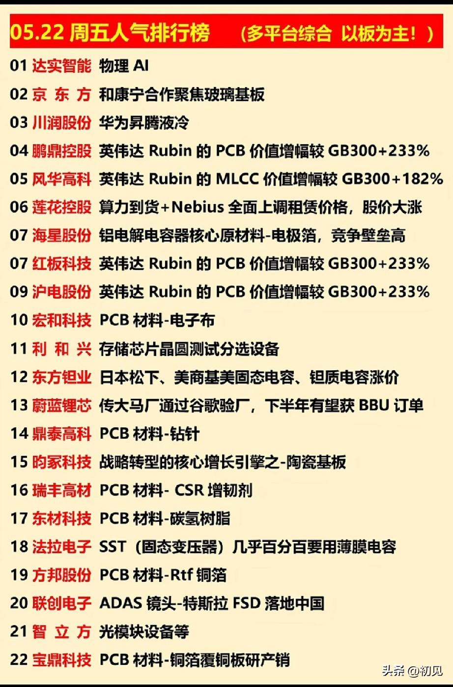 5.22人气标的数据全解析：AI硬件与算力主线核心标的梳理！
 
本次梳理为5月