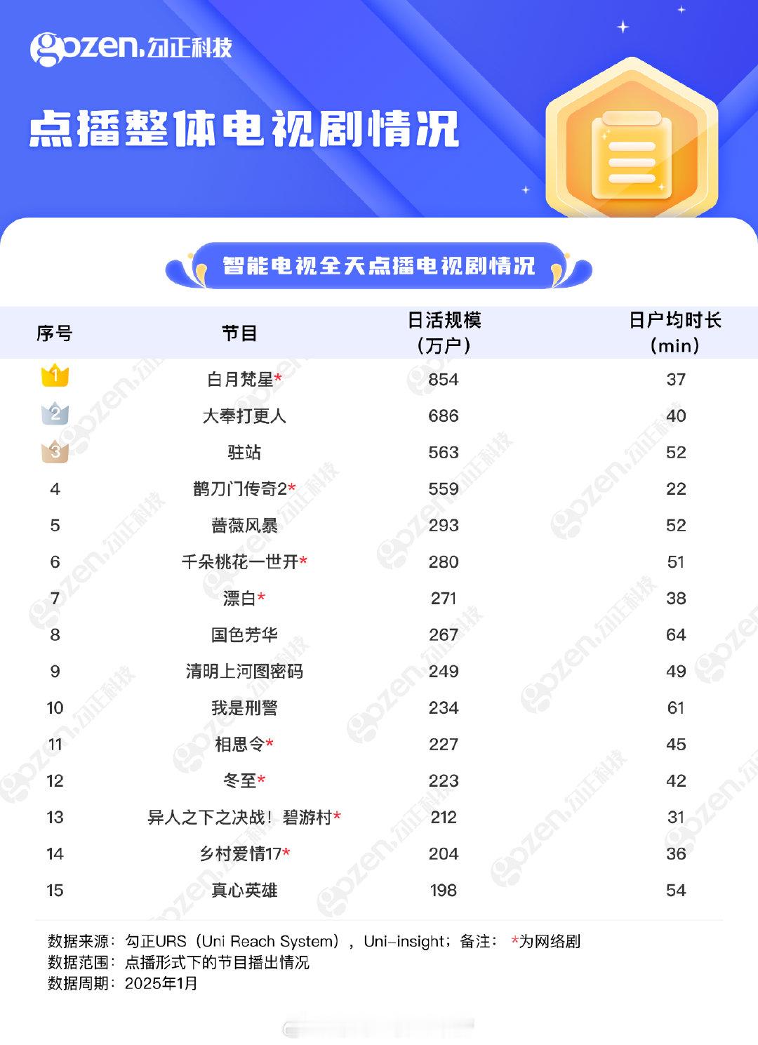 【2025年01月OTT智能电视直播点播电视剧排行榜TOP15】你追了哪几部点播