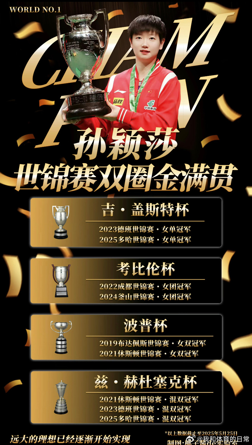 孙颖莎106冠铸就辉煌截至目前，孙颖莎的职业生涯中，已经收获了106个冠军头衔，