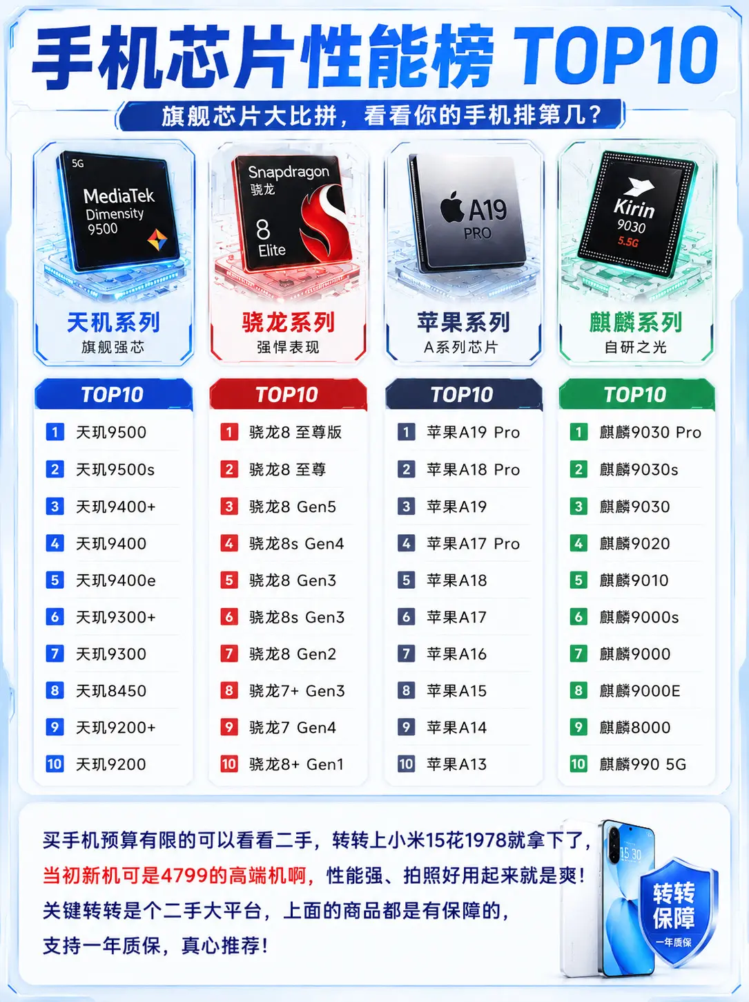 手机芯片性能榜TOP10。