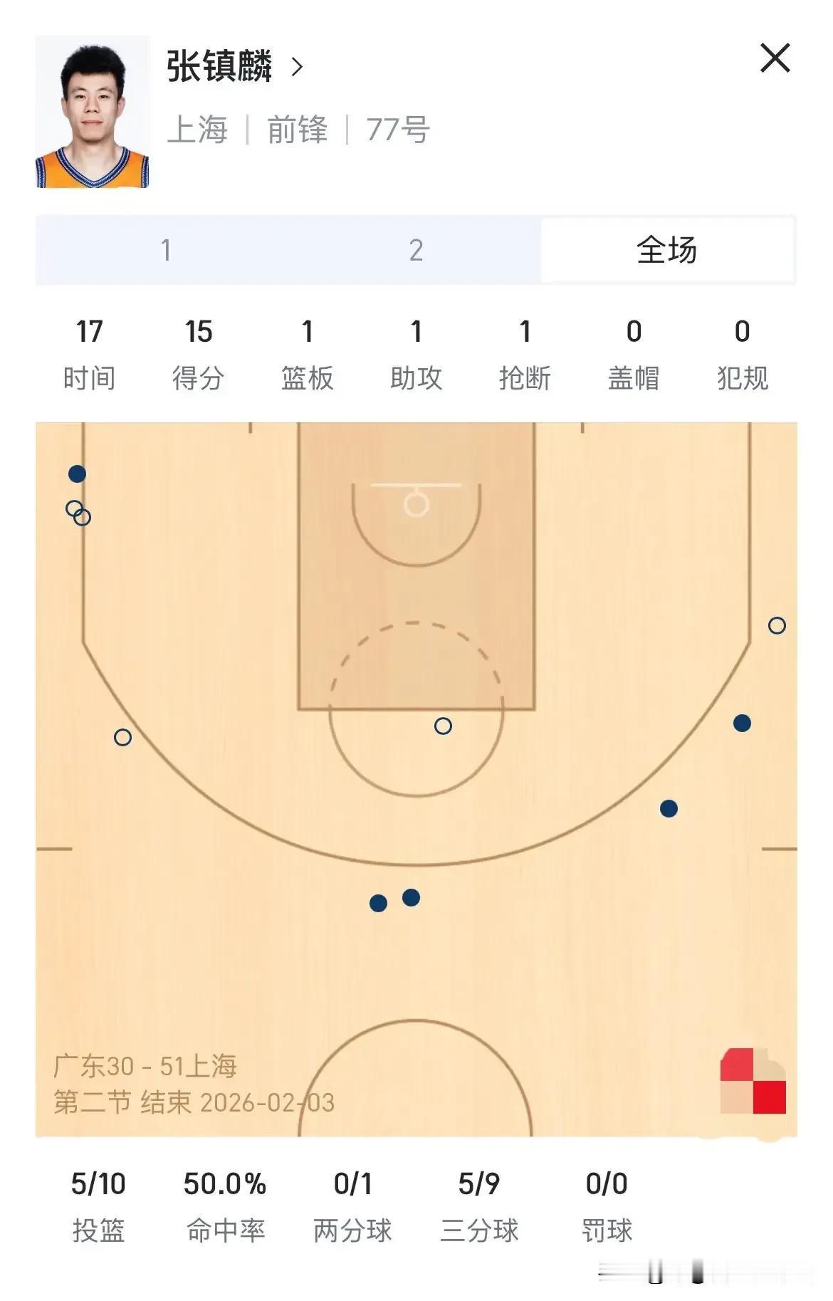 怪不得广东球迷不喜欢张镇麟，他是一打广东队就状态好！
在今晚上海队客场94-84