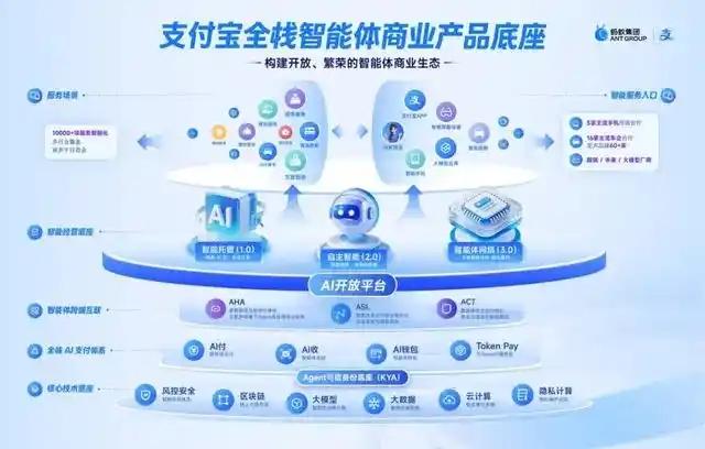 8月17日，支付宝发布首个全栈智能体商业底座及多智能体跨端互联AHA协议体系，联