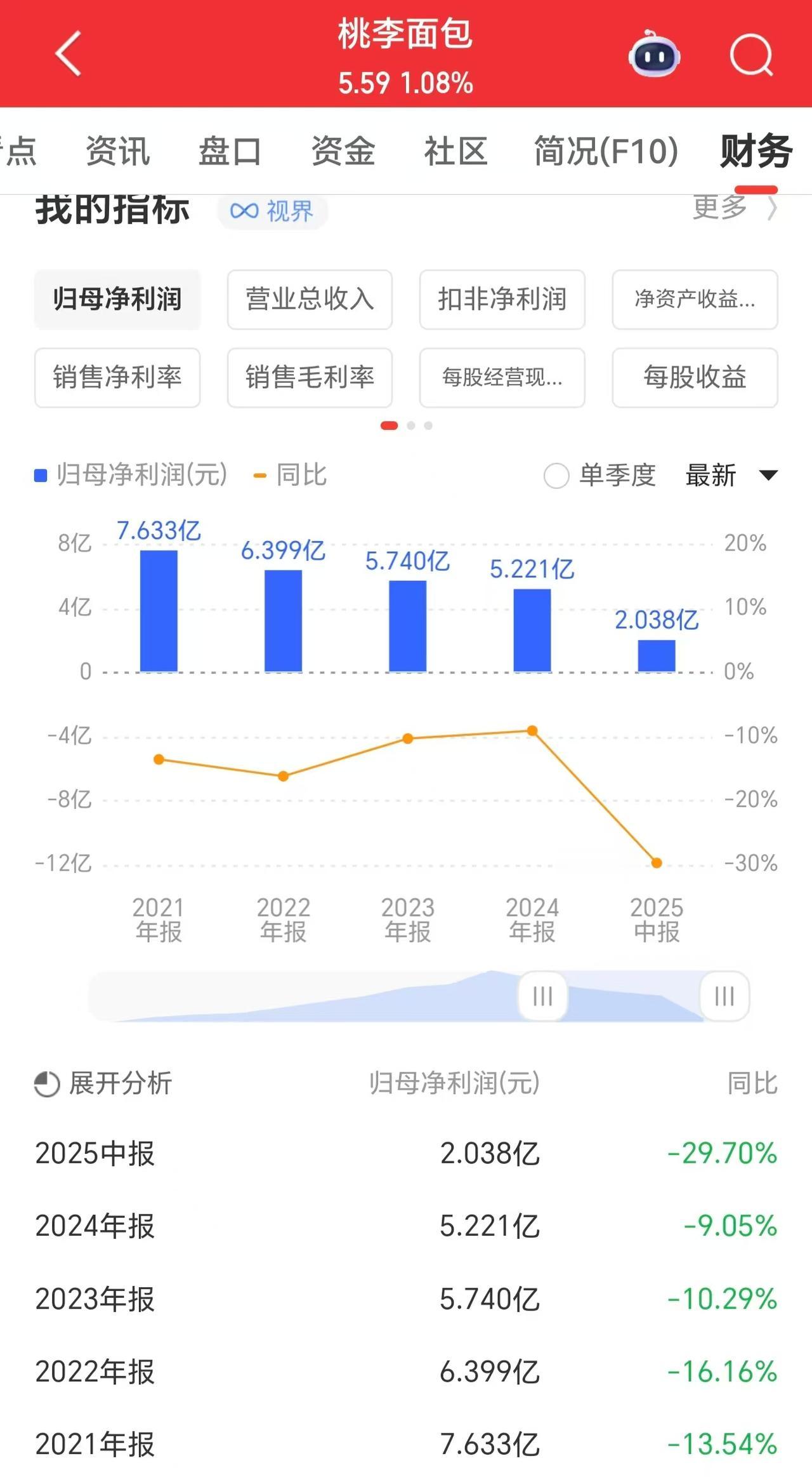 完犊子？今天盘后多个消费股中报业绩暴雷了！明天消费板块不会集体杀跌吧？

今天盘