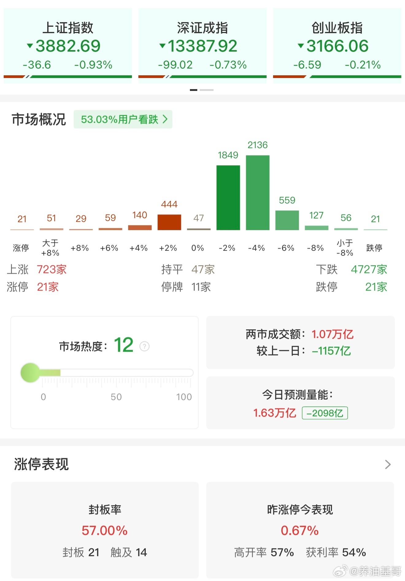 a股 【午评：沪指高开低走再度跌破3900点 全市场超4700只个股下跌】4月3