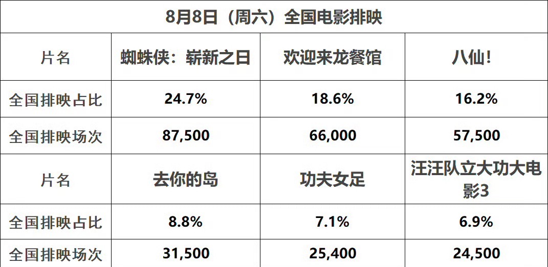 《功夫女足》8月8号排片量下降到25400场，还好票房依然稳定在1500万以上，