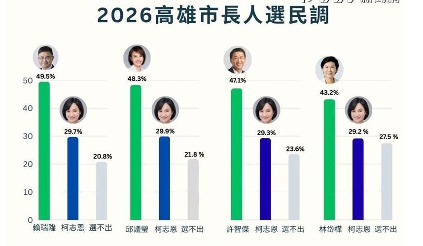 民进党高雄市长初选民调出炉 赖瑞隆领跑、全数参选人均碾压柯志恩

2025年12