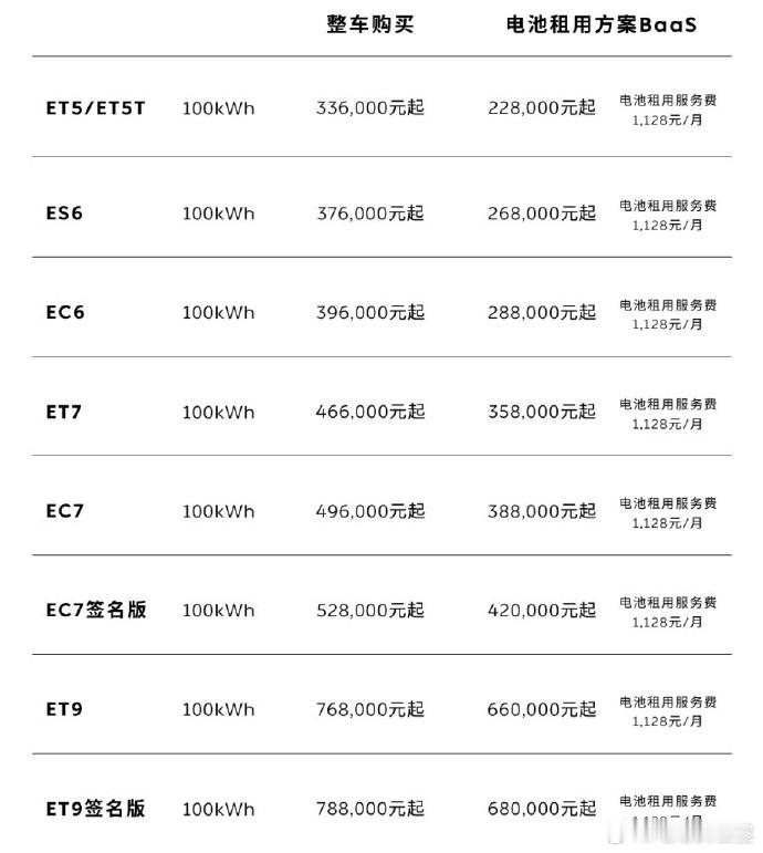 蔚来100kWh电池降价，斌哥这次要在ES8上放大招？蔚来 100kWh 长续航