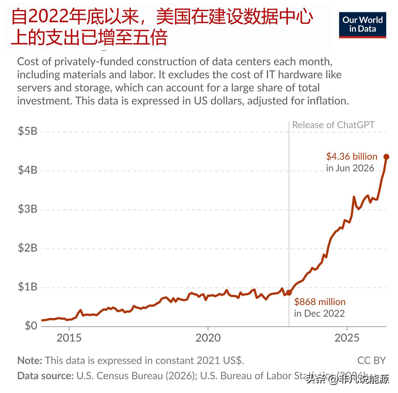 自 2022 年末以来，美国数据中心建设支出增至 5 倍

美国拥有数千座数据中
